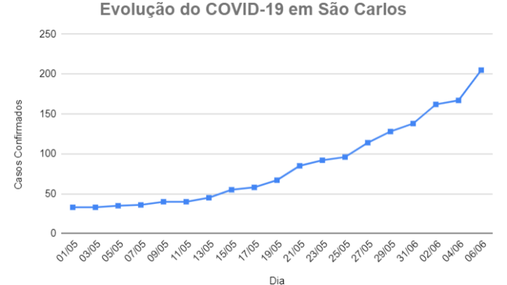 Casos de COVID-19 aumentam 485% em 1 mês