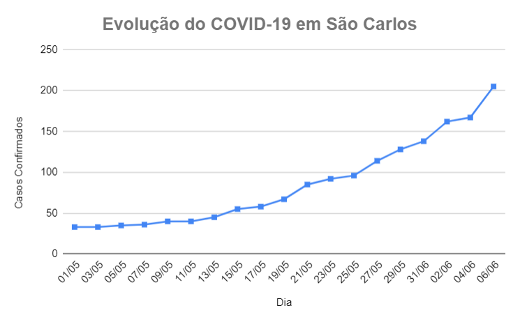 Casos de COVID-19 aumentam 485% em 1 mês